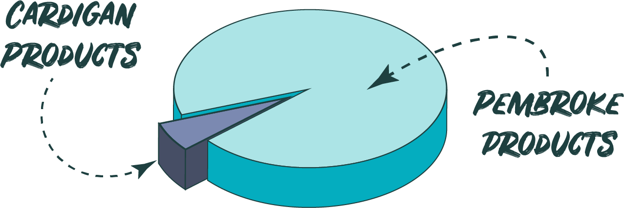 Informal pie chart with a breakdown of corgi products available online: Pembroke products are a big giant slice, Cardigan items are a small sliver.